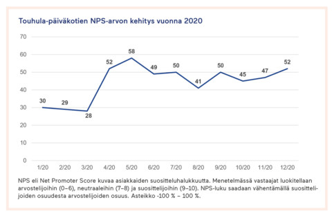 Touhulan asiakastyytyväisyys ja NPS-luvun kehitys vuonna 2020