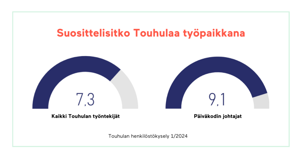 7,3/10 Suosittelee Touhulaa työpaikkana