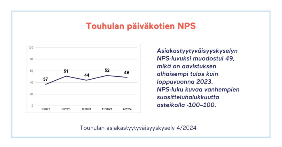 Touhula-päiväkotien NPS-luvun kehitys huhtikuussa 2024.